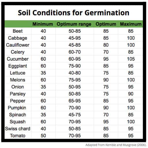 seed germination chart