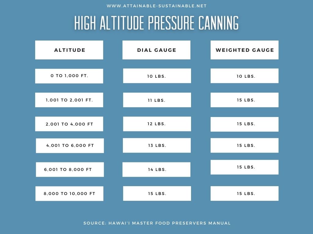 chart showing altitude and pressure for canning