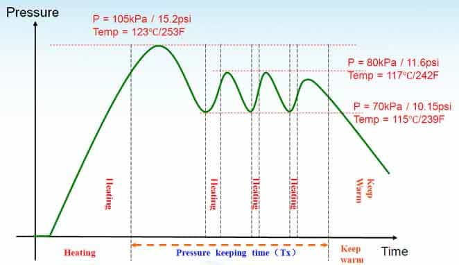 graph showing heat inside an instant pot