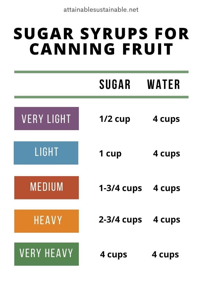 chart showing sugar syrups for canning.